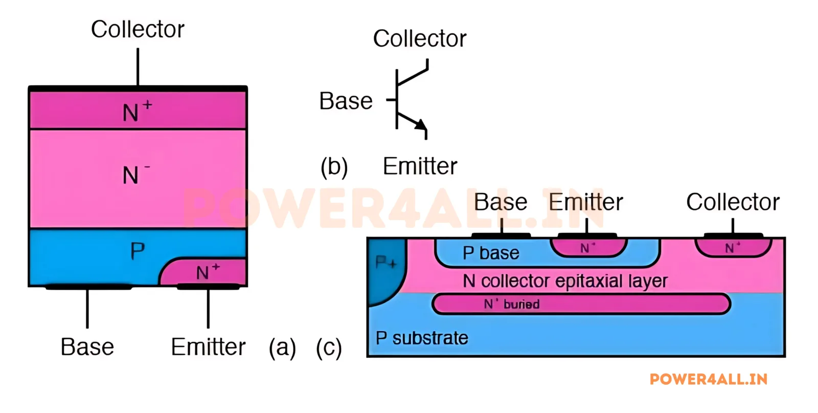 BJT Construction and Manufacturing Process – Topics | Power4All